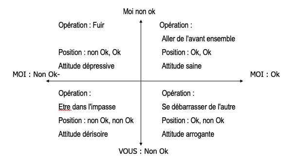 Positions De Vie En Analyse Transactionnelle Daniel Chernet