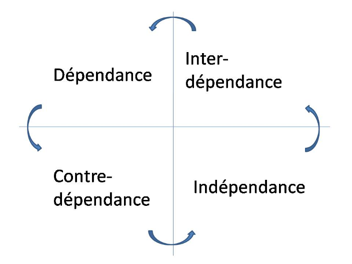 Autonomie et cycle de l'autonomie - Daniel Chernet